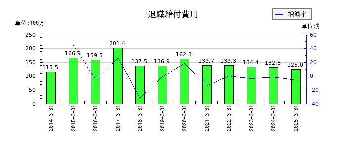 スズデンの退職給付費用の推移