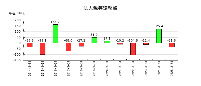 スズデンの法人税等調整額の推移