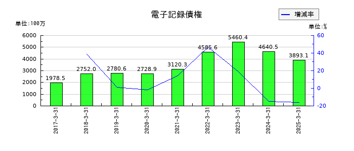 スズデンの電子記録債権の推移