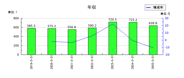 スズデンの年収の推移