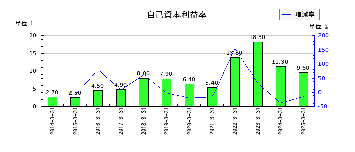 スズデンの自己資本利益率の推移