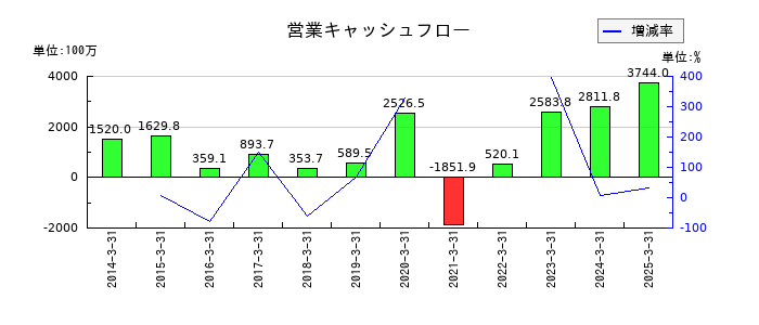 尾家産業の営業キャッシュフロー推移
