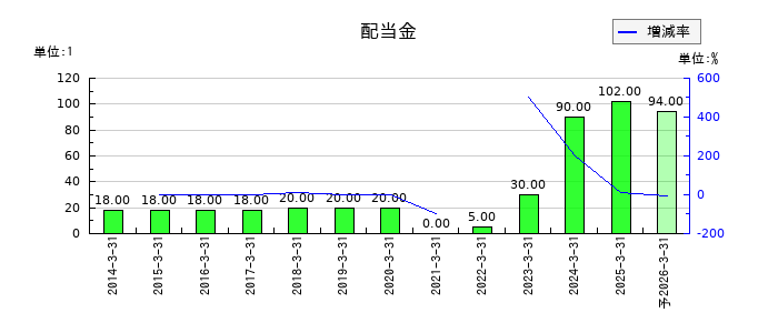 尾家産業の年間配当金推移