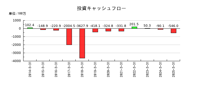 尾家産業の投資キャッシュフロー推移