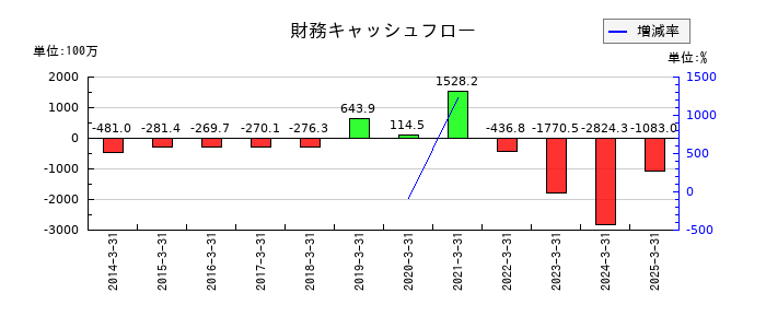 尾家産業の財務キャッシュフロー推移