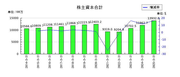 尾家産業の株主資本合計の推移