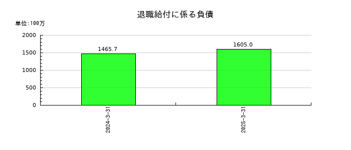 尾家産業の退職給付に係る負債の推移