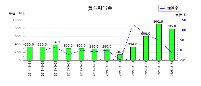 尾家産業の賞与引当金の推移