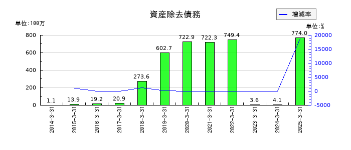 尾家産業の資産除去債務の推移