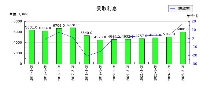 尾家産業の受取利息の推移
