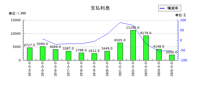 尾家産業の支払利息の推移