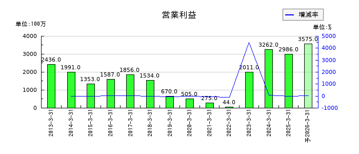 シモジマの通期の営業利益推移