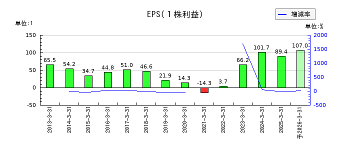 シモジマのEPS(一株当たりの利益)推移