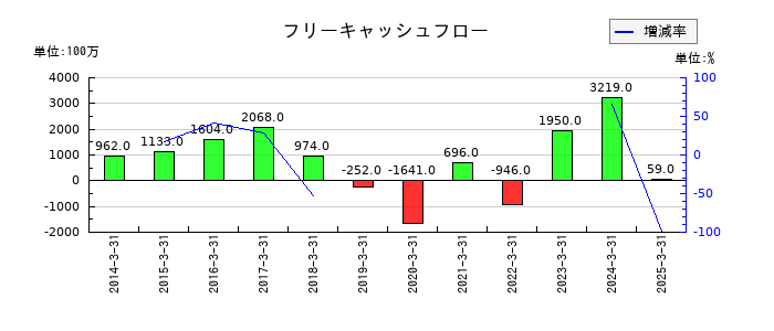 シモジマのフリーキャッシュフロー推移