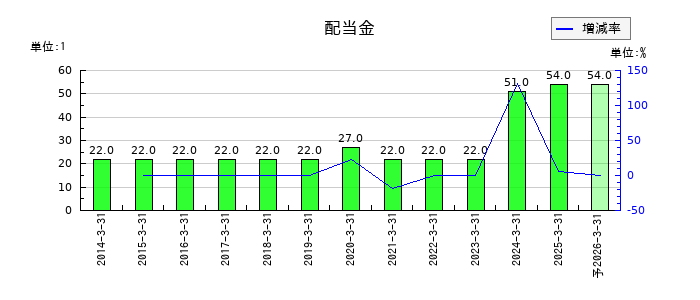 シモジマの年間配当金推移
