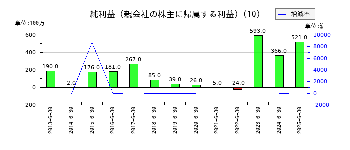 シモジマの第1四半期の純利益推移