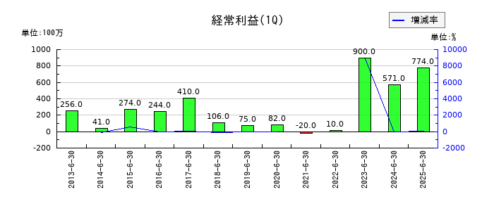 シモジマの第1四半期の経常利益推移
