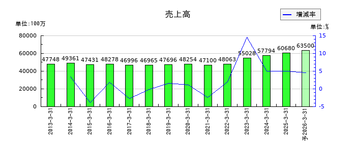 シモジマの通期の売上高推移
