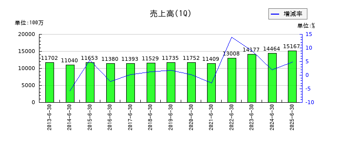 シモジマの第1四半期の売上高推移