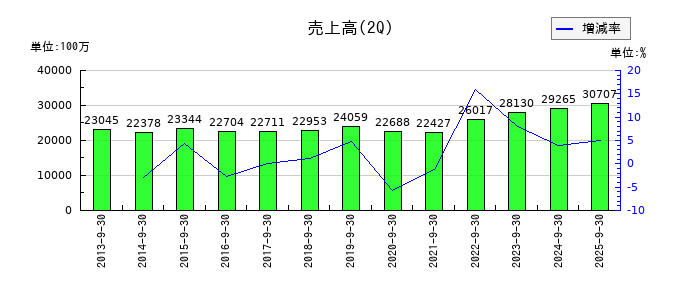 シモジマの第2四半期の売上高推移