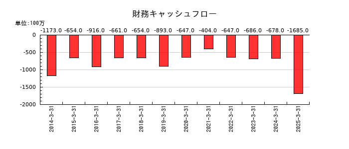 シモジマの財務キャッシュフロー推移