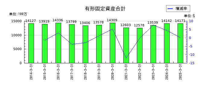 シモジマの有形固定資産合計の推移