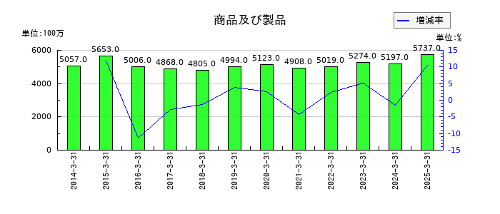 シモジマの商品及び製品の推移