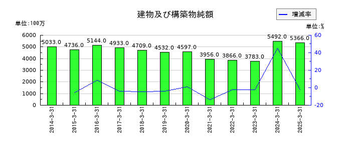 シモジマの建物及び構築物純額の推移