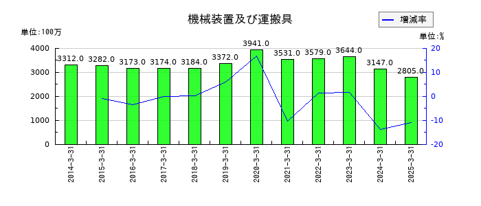 シモジマの機械装置及び運搬具の推移