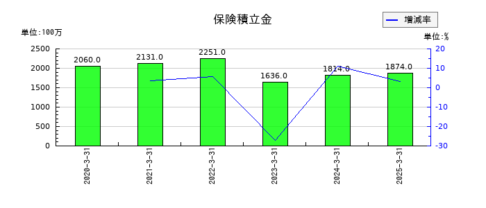 シモジマの保険積立金の推移