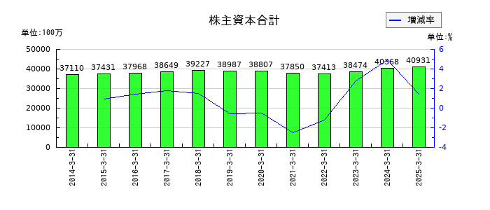 シモジマの株主資本合計の推移
