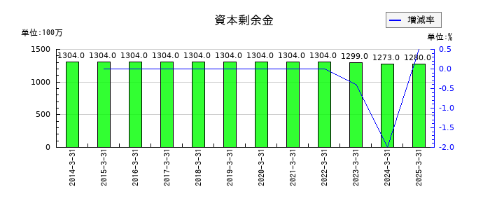 シモジマの資本剰余金の推移