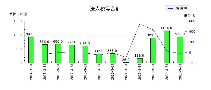 シモジマの法人税等合計の推移