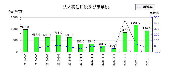 シモジマの法人税住民税及び事業税の推移
