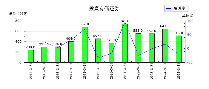 シモジマの投資有価証券の推移