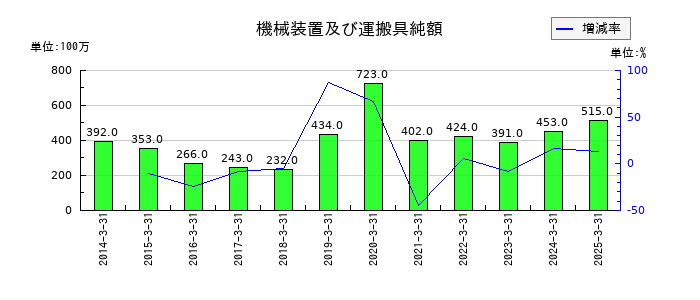 シモジマの機械装置及び運搬具純額の推移