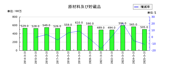 シモジマの原材料及び貯蔵品の推移