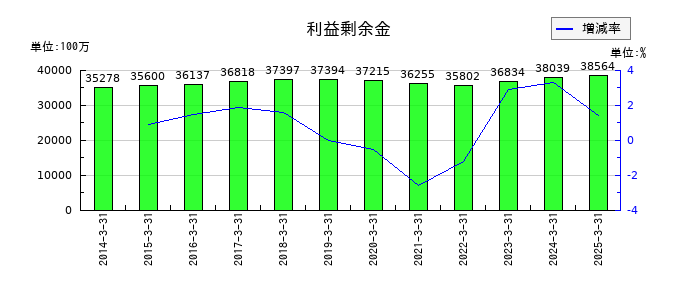シモジマの利益剰余金の推移