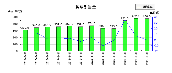 シモジマの賞与引当金の推移