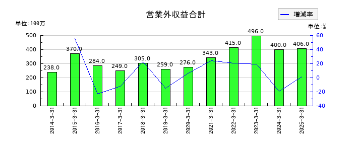 シモジマの営業外収益合計の推移