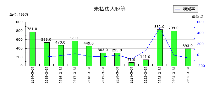 シモジマの未払法人税等の推移