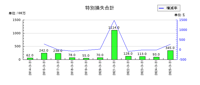 シモジマの特別損失合計の推移