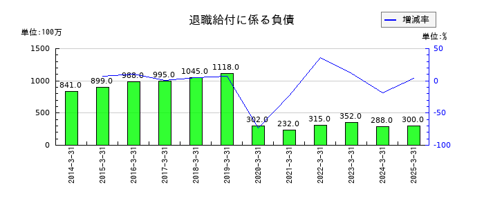 シモジマの退職給付に係る負債の推移