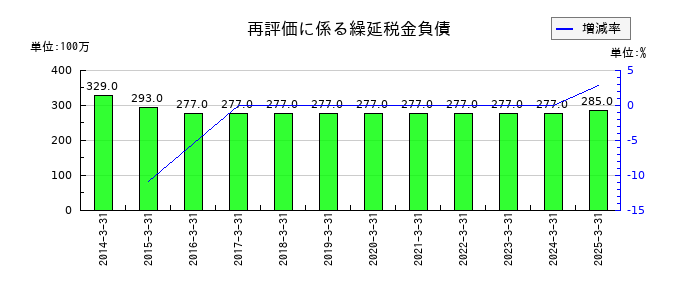 シモジマの再評価に係る繰延税金負債の推移