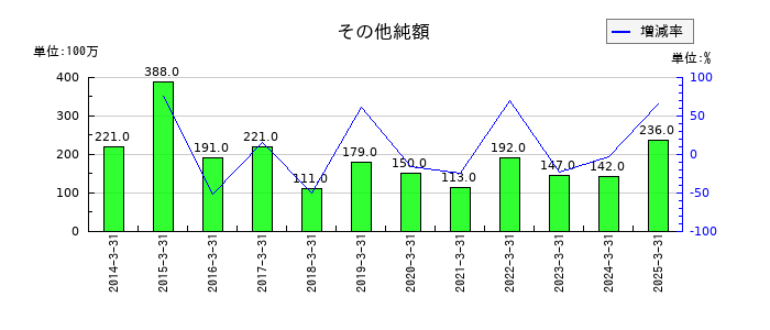 シモジマのその他純額の推移