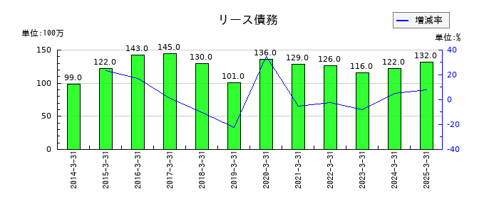 シモジマのリース債務の推移