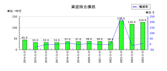シモジマの資産除去債務の推移