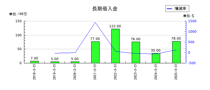シモジマの長期借入金の推移