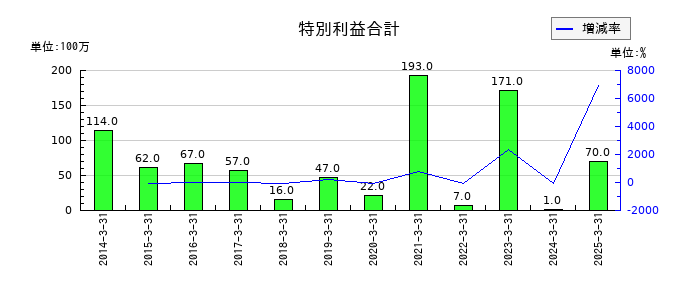 シモジマの特別利益合計の推移