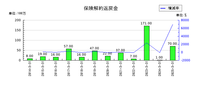 シモジマの保険解約返戻金の推移